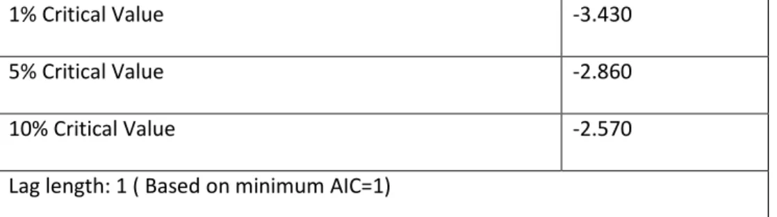 Figure 4.2d - Unit Root Test : Nikkei 225 Stock Exchange Composite Index