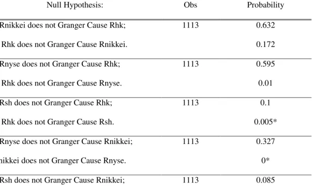Figure 4.3a - Granger Causality Test