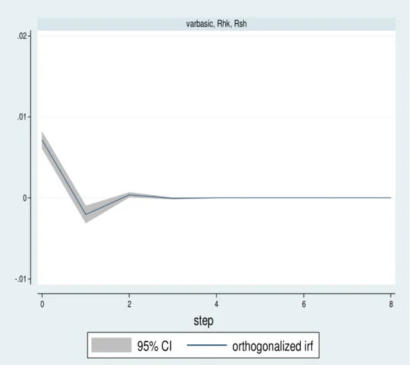 Figure 4.4a - Response of Rsh to the Rhk