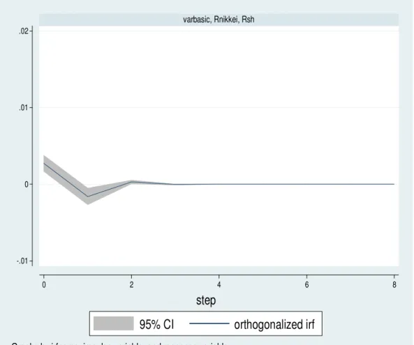 Figure 4.4b - Response of Rsh to the Rnikkei