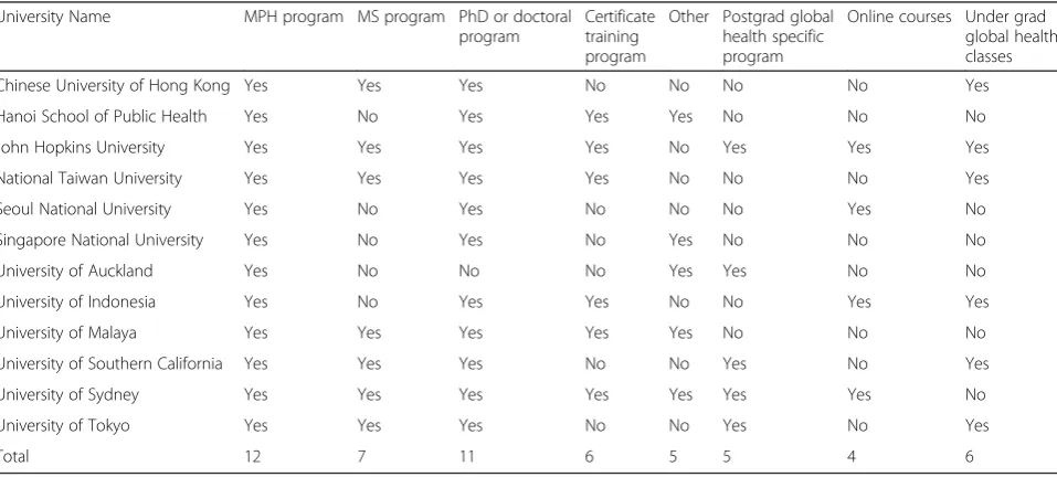 Table 1 Summary of APRU academic programs