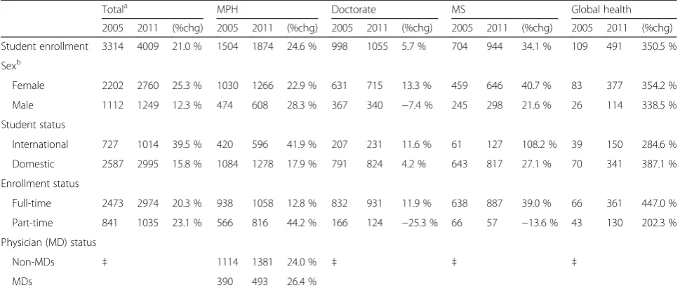 Table 2 Frequency distribution and percentage change of student characteristics aggregated across APRU institutions from 2005 to2011, by academic program