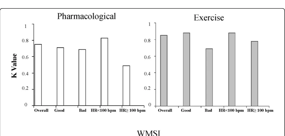 Figure 3 Agreement between two different observers for the evaluation of RT3D WMSI considering two different groups: exerciseand pharmacological stress echo