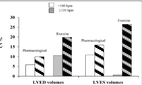 Figure 4 Coefficient of variation for LV ED and ES volumes in pharmacological and exercise stress at different heart rate values atpeak stress.