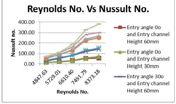 Figure 3 Heat Transfer Coefficient Vs Reynolds No. 
