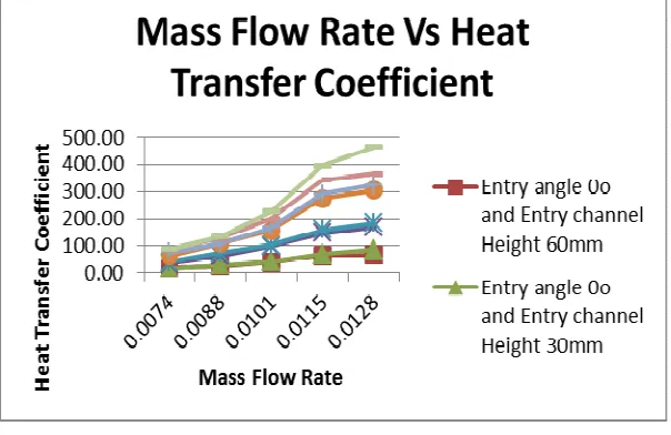 Figure 5 Mass Flow Rate Vs Heat Transfer Coefficient 
