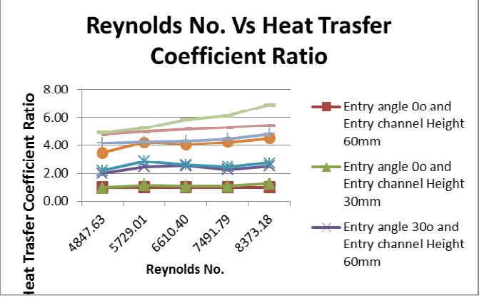 Figure 6 Mass Flow Rate Vs Nussult No. 