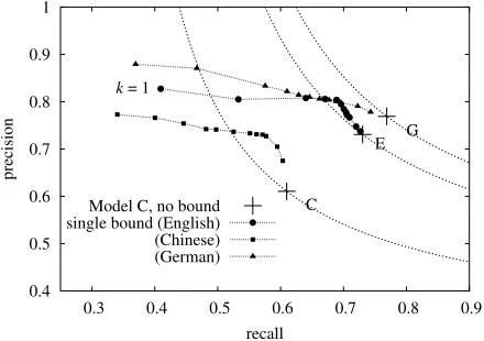 Figure 3: Trading precision and recall: Imposing bounds canimprove precision at the expense of recall, for English and Chi-=nese