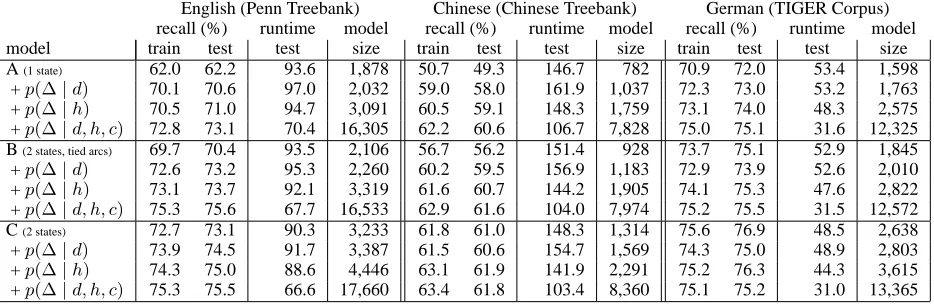 Table 1: Dependency parsing of POS tag sequences with simple probabilistic split bilexical grammars