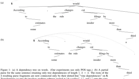 Figure 1: (a) A dependency tree on words. (Our experiments use only POS tags.) (b) A partialparse for the same sentence retaining only tree dependencies of length ≤k=3 