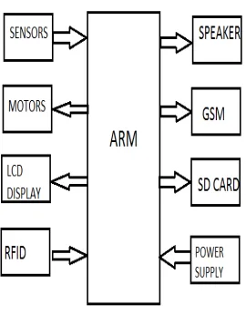 Fig. 4. The Hardware Setup 