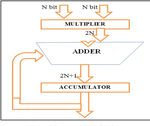 Figure 4: Structure for MAC Unit 