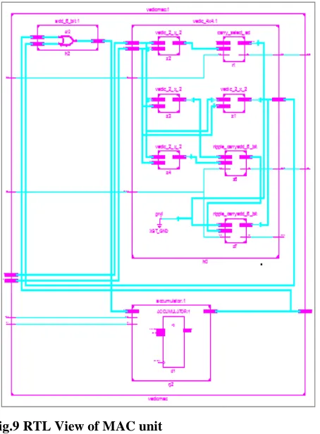Fig.9 RTL View of MAC unit 