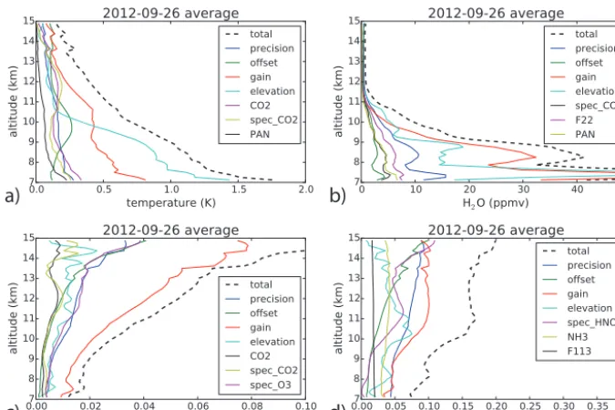 Figure 5. Diagnostic quantities for the four primary targets averaged over the proﬁles of the ﬂight of 26 September 2012: measurementcontribution (a), vertical resolution (b), horizontal resolution (c), and horizontal displacement (d)