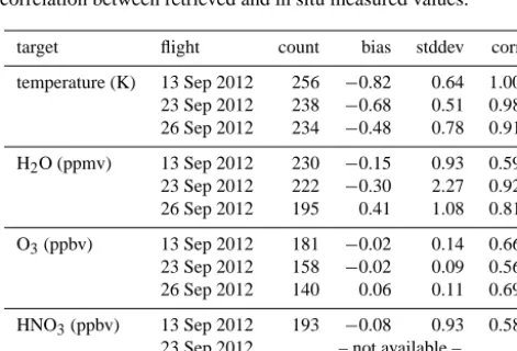 Figure 7.Discussion Paper Comparison of retrieved temperature 125 m below ﬂight level and temperature measured by the HALO BAHAMAS system