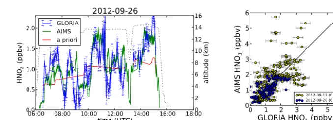 Figure 9. Comparison of retrieved OFigure 9. Comparison of retrieved O3 125 mbelow ﬂight level and O3 measured by FAIRO