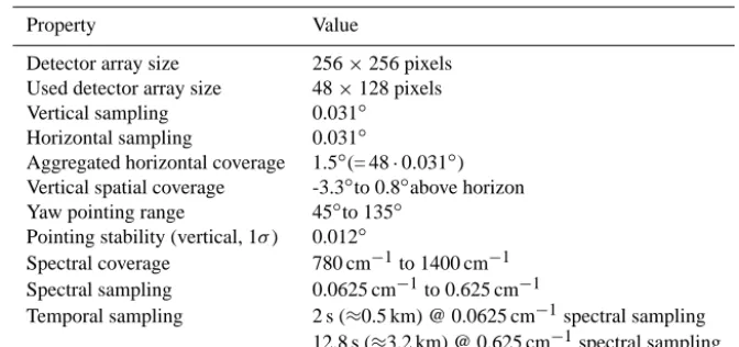 Table 1. Key instrument characteristics and properties (Friedl-Vallon et al., 2014).