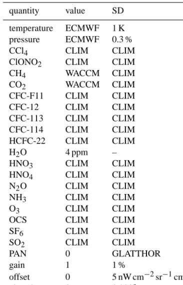 Table 4. Sources for a priori or background values and associatedSDs for atmospheric quantities