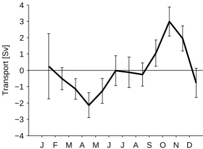 Fig. 15. Monthly-mean anomalies of the eastern-boundary contri-bution to the AMOC at 26.5◦ N (�EBHMAX)