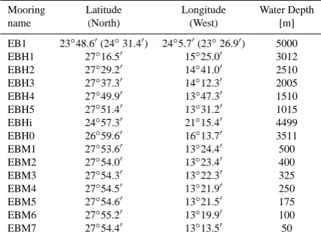 Fig. 1.Distribution of the RAPID/MOCHA moorings across26.5◦ N as deployed for year 2007.