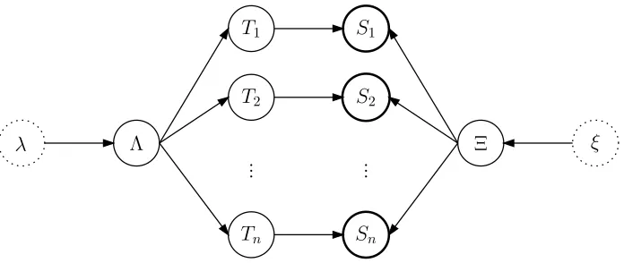 Figure 1: The graphical structure of the full probability model. Bold circles indicate observed variables,dotted circles indicate parameters.