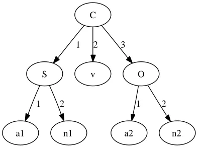 Figure 2: Syntax tree illustrating SVO constituentorder within a sentence, and prenominal adjectiveswithin noun phrases.