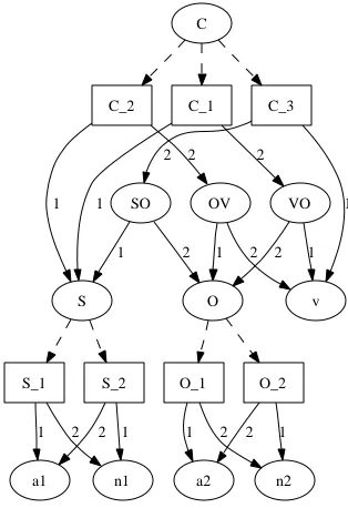 Figure 3: Plain forest of target-language trees that can correspond to the source-language tree in Figure 2.