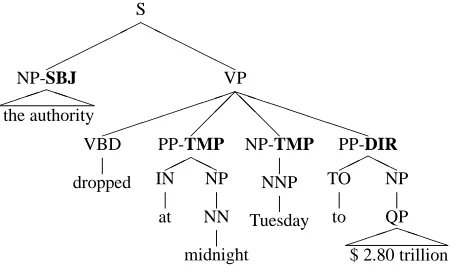Figure 1: A sample syntactic structure with functionlabels.