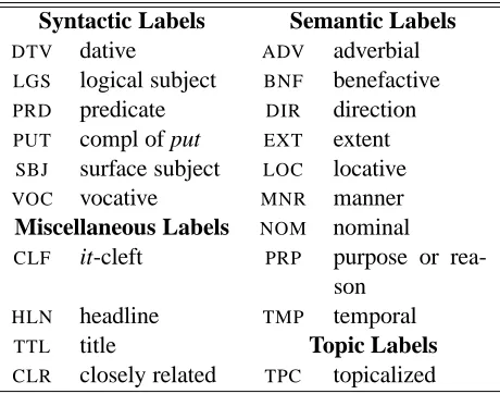 Table 1: Complete set of function labels in the PennTreebank.