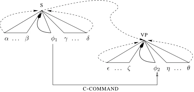 Figure 2: Flow of information in an SSN parser (dashed lines), enhanced by biases speciﬁc to function labelsto capture the notion of c-command (solid lines).