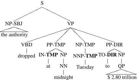 Figure 3: A sample syntactic structure with functionlabels lowered onto the preterminals.
