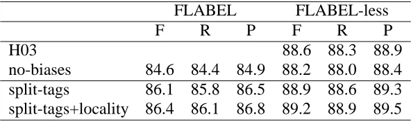 Table 2: Percentage F-measure (F), recall (R), and precision (P) of the SSN baseline and augmented parsers.