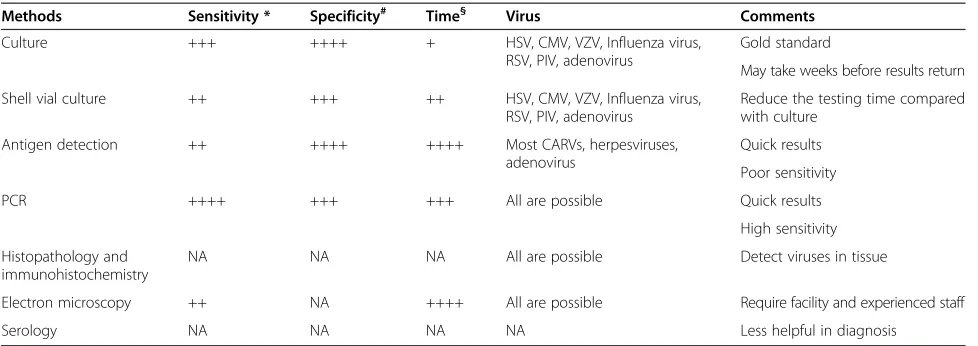 Table 1 Common methods used in diagnosis of viral infections after transplantation