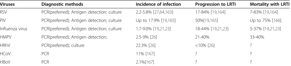 Table 3 CARVs infections after HSCT