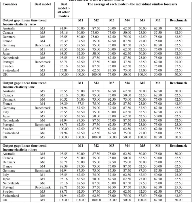 Table 2. Exchange rate forecasting: output gap in the Taylor rule model   calculated with a linear trend 