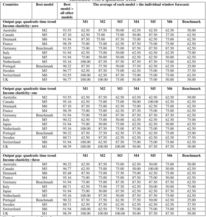 Table 3. Exchange rate forecasting: output gap in the Taylor rule model  calculated with a quadratic trend 