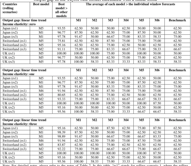 Table 5. Exchange rate forecasting: robustness check for three countries,   output gap in the Taylor rule model calculated with a linear trend 