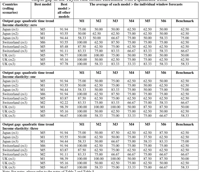 Table 6. Exchange rate forecasting: robustness check for three countries,   output gap in the Taylor rule model calculated with a quadratic trend 