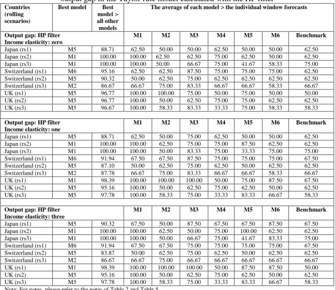 Table 7. Exchange rate forecasting: robustness check for three countries,   output gap in the Taylor rule model calculated with the HP filter 