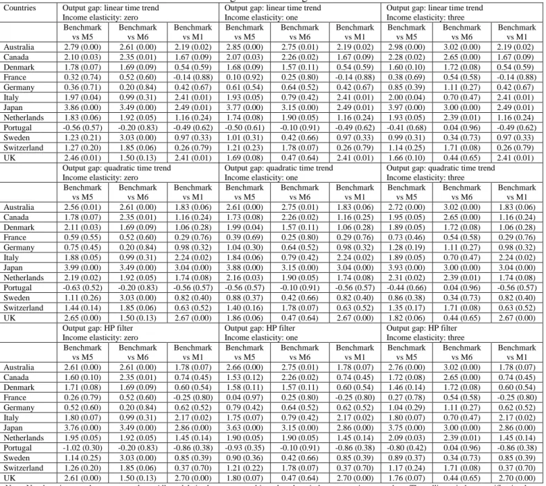 Table 8. Exchange rate forecasting: Clark and West tests   for the benchmark against the averaged forecasts of models 
