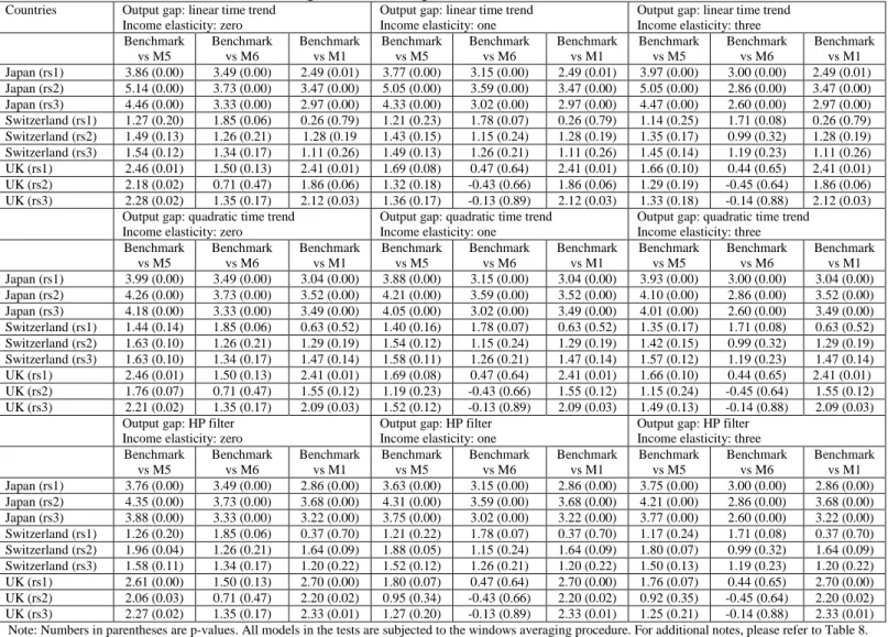 Table 9. Exchange rate forecasting: Clark and West tests  