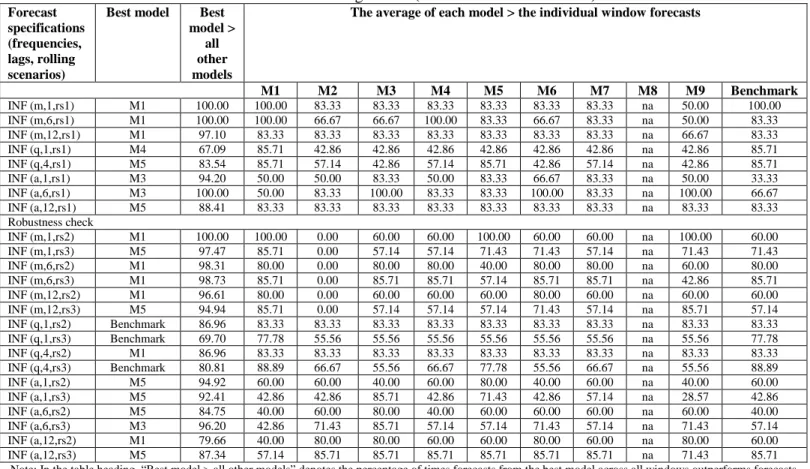 Table 10. US inflation forecasting results (includes robustness check) 