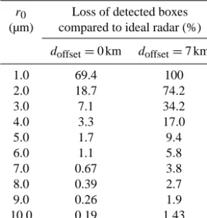 Table 3. Loss of detected cloud boxes due to radar detection thresh-culation.side in the calculation of the detection threshold