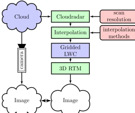 Figure 3. Visualization of the simulated S-RHI scan pattern withinthe cloud model domain
