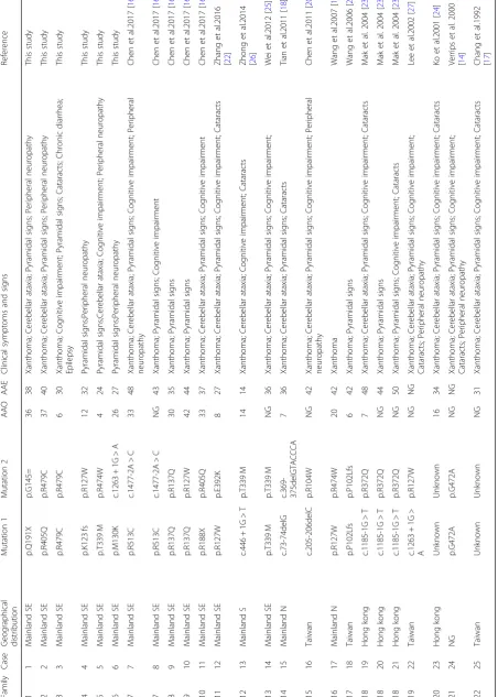 Table 2 Clinical and genetic features of patients with cerebrotendinous xanthomatosis in the Chinese population