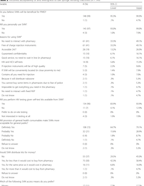 Table 2 Perceived acceptability of and willingness to use syringe vending machines (N = 149)