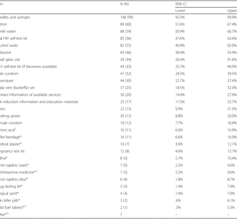 Table 2 Perceived acceptability of and willingness to use syringe vending machines (N = 149) (Continued)