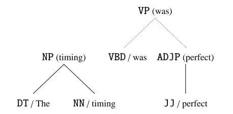 Figure 1 A candidatechildren annotated using the rules given in (Collins, VP-inference, with head-1999).