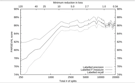 Figure 2 PARSEVAL scores of the baseline on thetop ≤ 15 words development set of the Penn Treebank