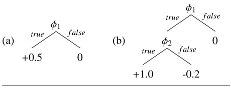 Table 5 PARSEVAL results on thebetween “context 0” and “context 1” are signiﬁcant,whereas the diable